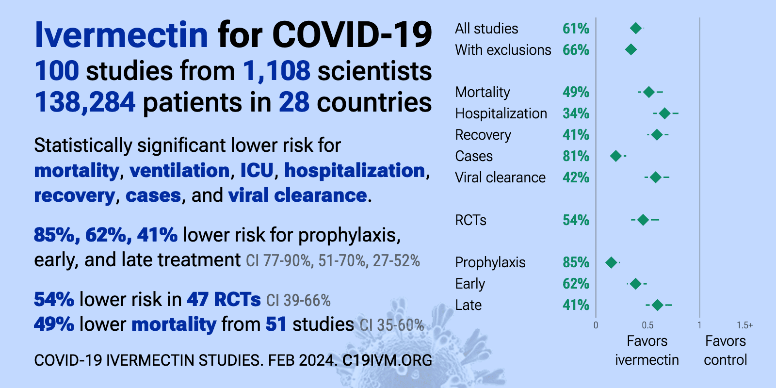 Summary of current ivermectin studies